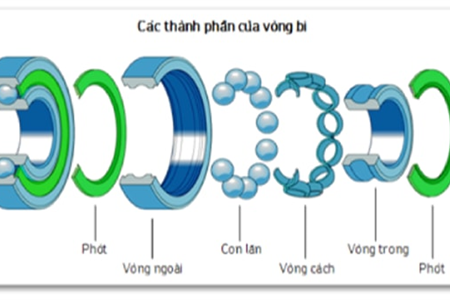 Các thành phần và chứng năng của vòng bi.